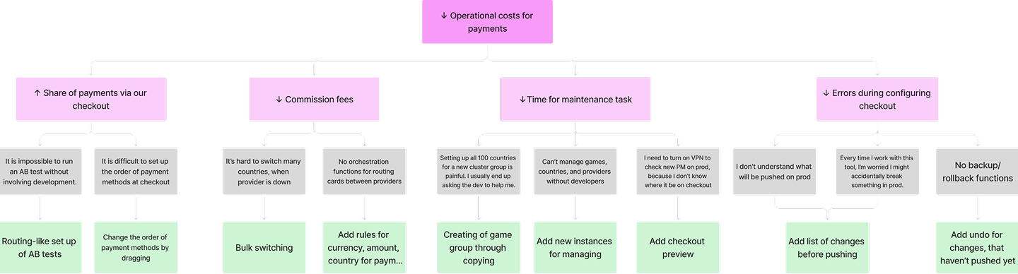 Opportunity Solution Tree — mapping pain points to solutions